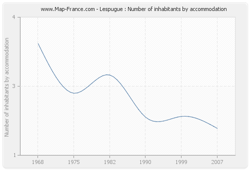 Lespugue : Number of inhabitants by accommodation