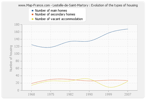 Lestelle-de-Saint-Martory : Evolution of the types of housing