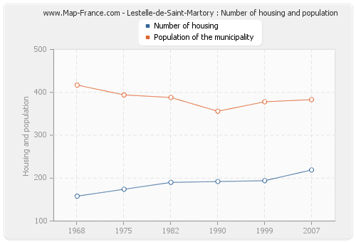 Lestelle-de-Saint-Martory : Number of housing and population