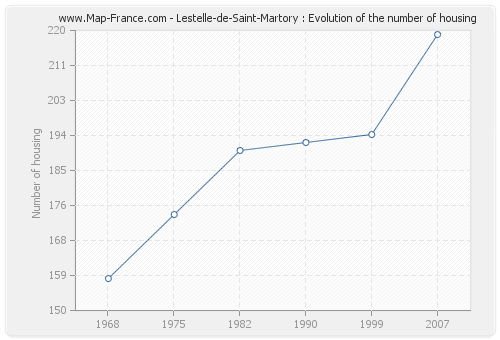 Lestelle-de-Saint-Martory : Evolution of the number of housing