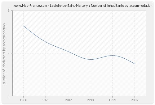 Lestelle-de-Saint-Martory : Number of inhabitants by accommodation