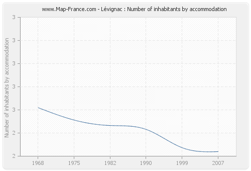 Lévignac : Number of inhabitants by accommodation