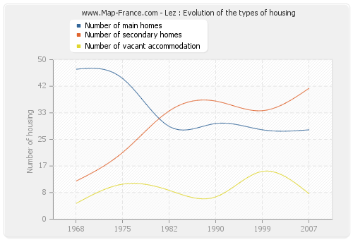 Lez : Evolution of the types of housing