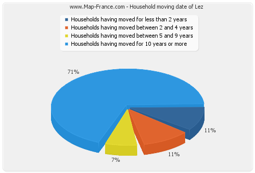 Household moving date of Lez