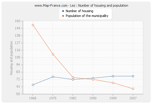 Lez : Number of housing and population