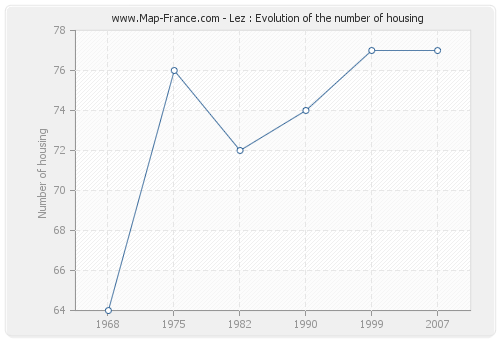 Lez : Evolution of the number of housing