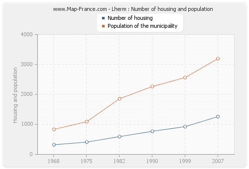 Lherm : Number of housing and population