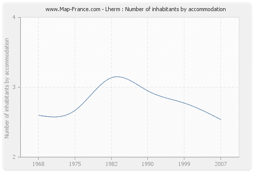 Lherm : Number of inhabitants by accommodation