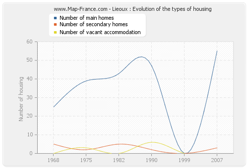 Lieoux : Evolution of the types of housing