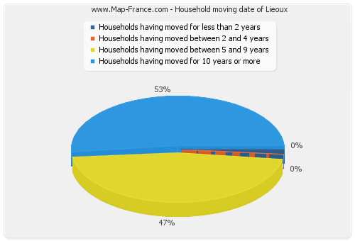 Household moving date of Lieoux