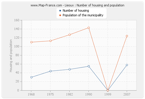 Lieoux : Number of housing and population