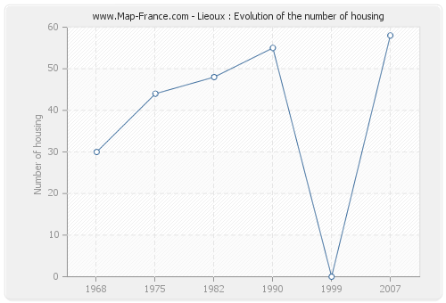 Lieoux : Evolution of the number of housing