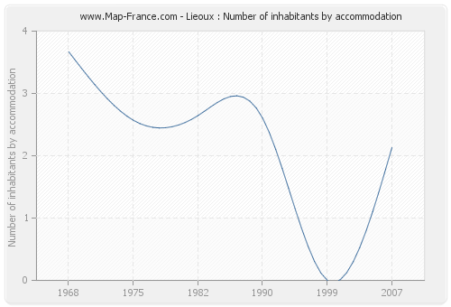 Lieoux : Number of inhabitants by accommodation