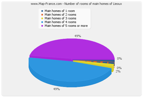 Number of rooms of main homes of Lieoux