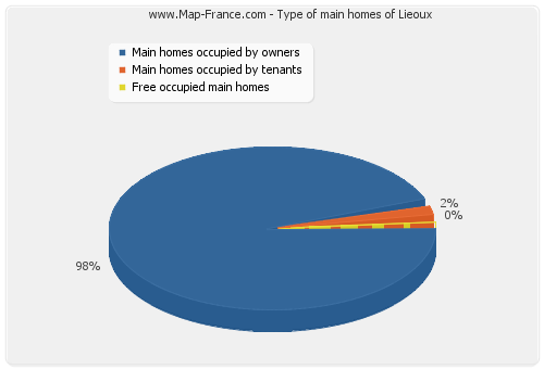 Type of main homes of Lieoux