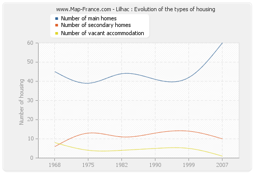 Lilhac : Evolution of the types of housing