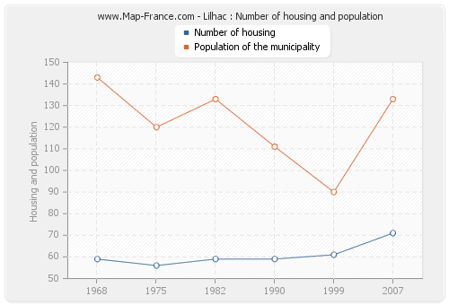 Lilhac : Number of housing and population