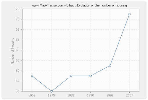 Lilhac : Evolution of the number of housing