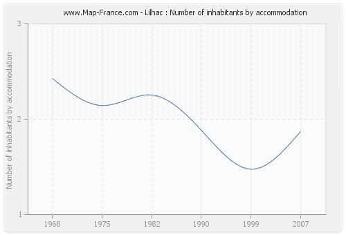 Lilhac : Number of inhabitants by accommodation