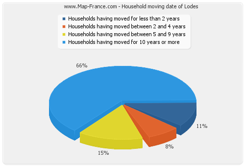 Household moving date of Lodes