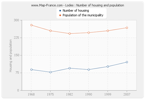 Lodes : Number of housing and population
