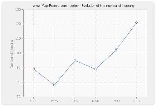Lodes : Evolution of the number of housing