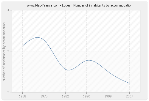 Lodes : Number of inhabitants by accommodation