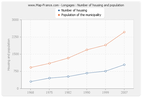 Longages : Number of housing and population