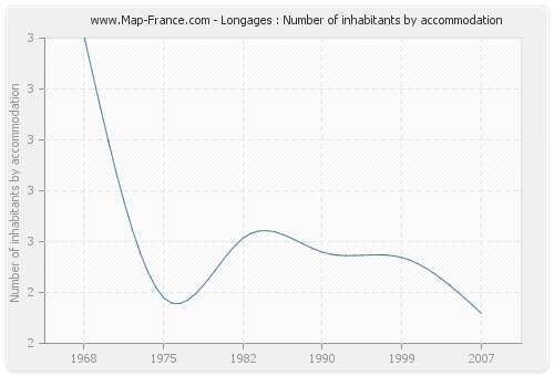 Longages : Number of inhabitants by accommodation