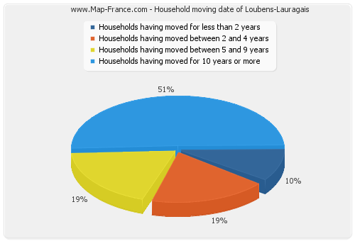 Household moving date of Loubens-Lauragais