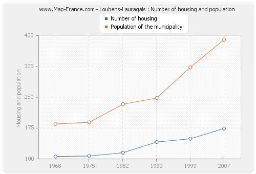 Loubens-Lauragais : Number of housing and population