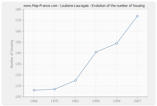 Loubens-Lauragais : Evolution of the number of housing