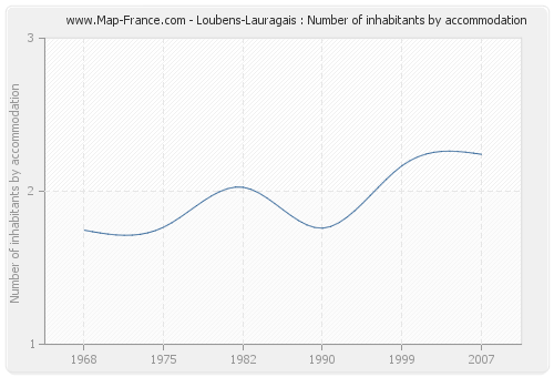 Loubens-Lauragais : Number of inhabitants by accommodation