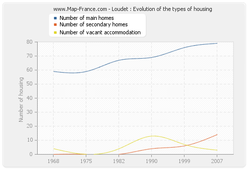 Loudet : Evolution of the types of housing