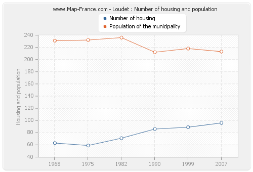 Loudet : Number of housing and population