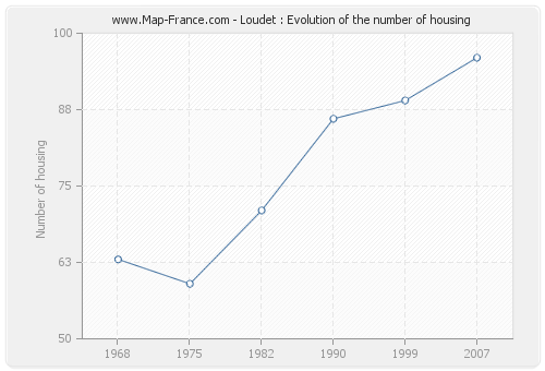 Loudet : Evolution of the number of housing