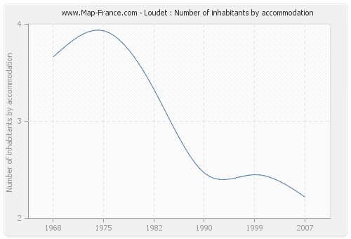 Loudet : Number of inhabitants by accommodation