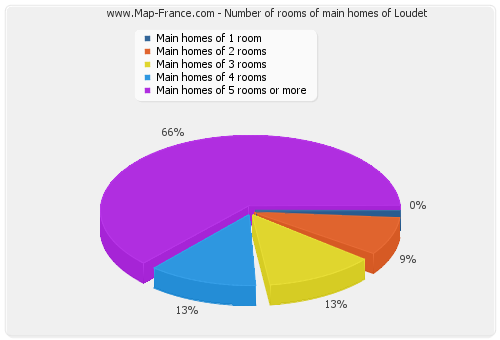 Number of rooms of main homes of Loudet