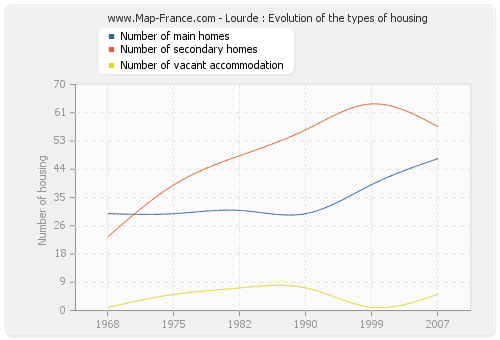 Lourde : Evolution of the types of housing