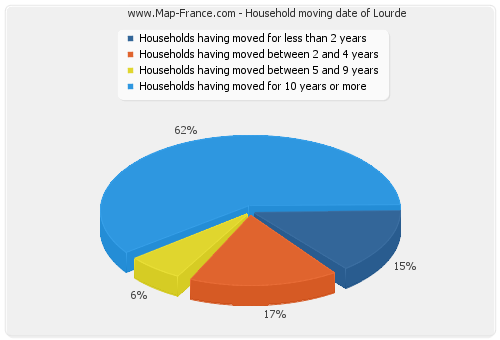 Household moving date of Lourde