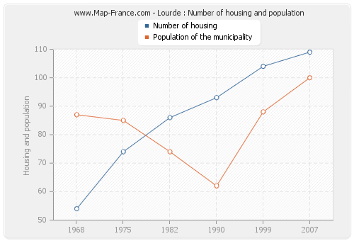 Lourde : Number of housing and population