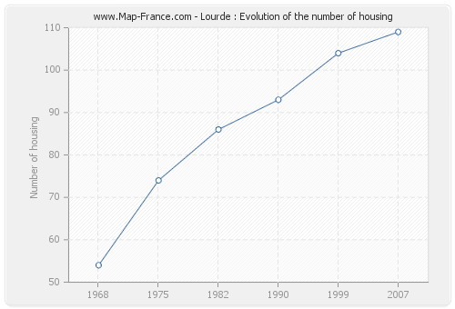 Lourde : Evolution of the number of housing