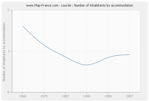 Lourde : Number of inhabitants by accommodation