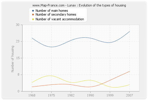 Lunax : Evolution of the types of housing