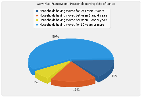 Household moving date of Lunax