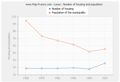 Lunax : Number of housing and population