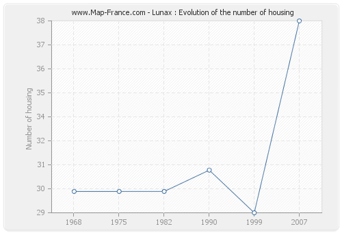 Lunax : Evolution of the number of housing