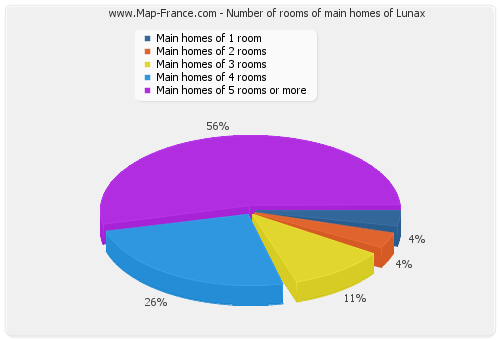 Number of rooms of main homes of Lunax