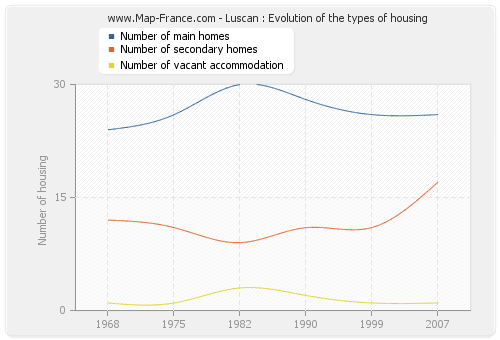 Luscan : Evolution of the types of housing