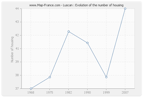 Luscan : Evolution of the number of housing